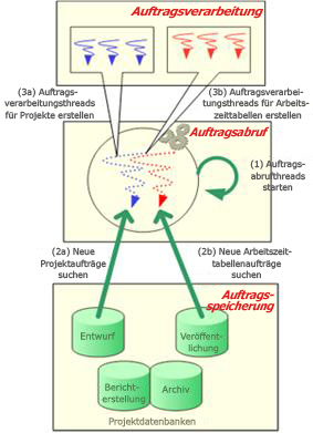 Project Server 2007-Warteschlangenarchitektur