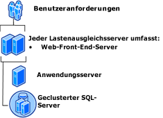 Mittlere Serverfarmtopologie mit Redundanz 1