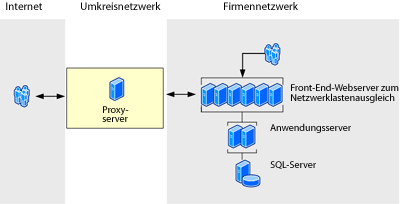 Umkreisnetzwerk bei der Proxyextranetkonfiguration