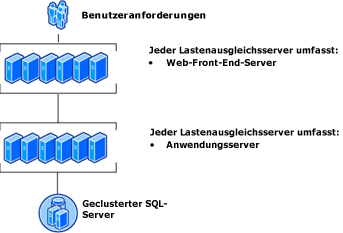 Mittlere Serverfarmtopologie mit Redundanz 2