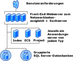 Große Serverfarmtopologie