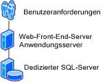 Zweistufige kleine Serverfarm