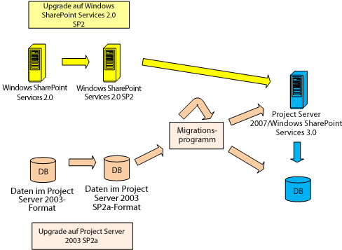 Diagramm für Migrationsarchitektur