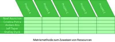 Matrix-Methode für die Zuweisung von Ressourcen