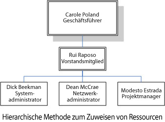 Hierarchische Methode für die Zuweisung von Ressourcen