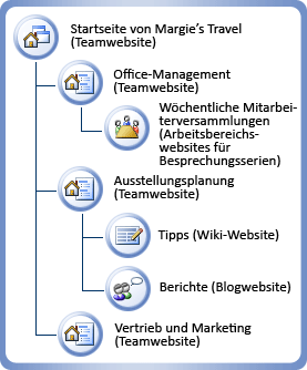 Websitediagramm für Margie's Travel