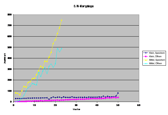 Grafik der Project Server-Softwarebeschränkungen