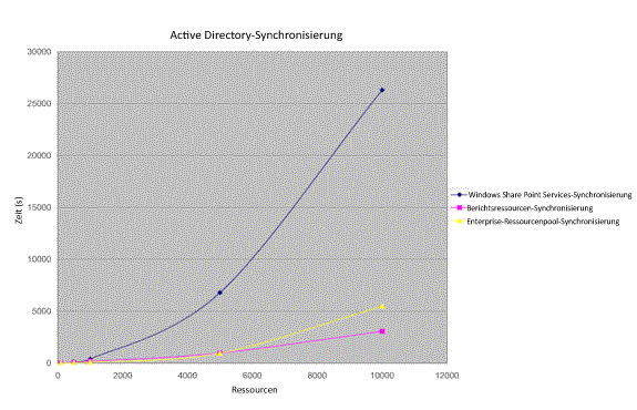 Grafik zur Active Directory-Synchronisierung