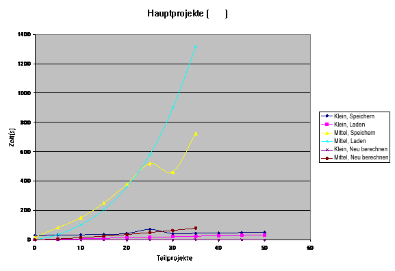 Grafik der Zeit für E/A-Vorgänge im Vergleich zu Projekten