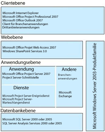 Microsoft Office Project Server 2007-Architektur