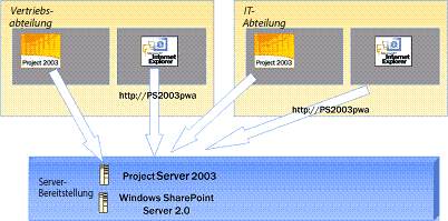 Vor Migration: Project Server 2003