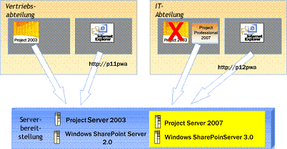 Bereitstellungsoptionen für Project Server 2007