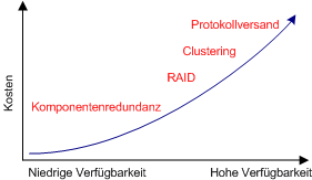 Kosten im Vergleich zur Verfügbarkeit