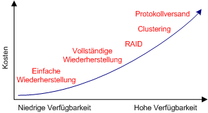 Kosten im Vergleich zur Datenverlustgefährdung