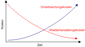 Überkreuzung von Störungskosten und Wiederherstellungskosten