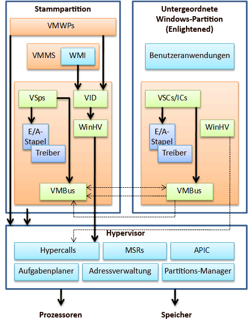 Komplexe Hyper-V-Architektur