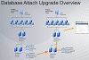 DB Attach-Kernupgrade – Übersicht