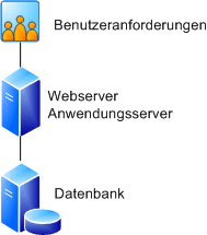 Farm mit zwei Servern