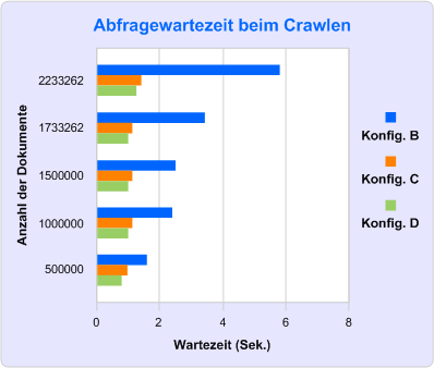 Abfragewartezeit beim Crawlen