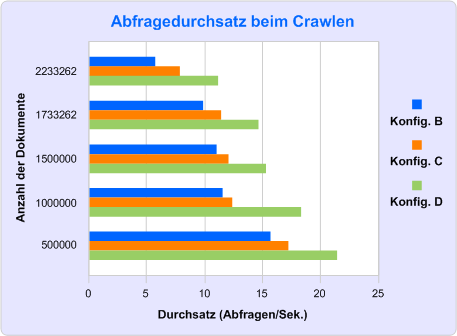 Abfragedurchsatz beim Crawlen