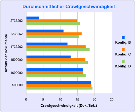 Durchschnittliche Crawlgeschwindigkeit