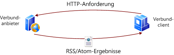 Datenfluss der Sammelsuche (OpenSearch-Protokoll)