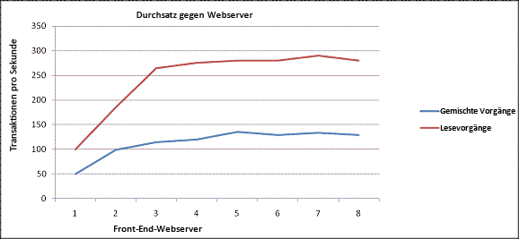 Beispiel für die Leistung von Windows SharePoint Services