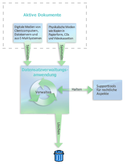 Elemente eines Datensatzverwaltungssystems