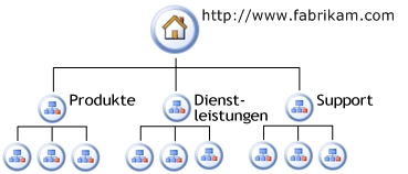 Logische Bereitstellungsarchitektur