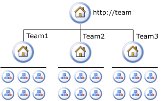 Logische Architektur von Websites für die Zusammenarbeit