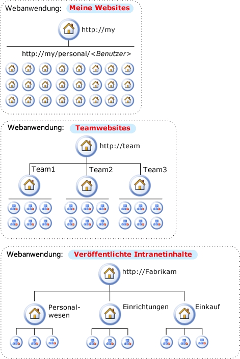 Logische Architektur für Unternehmensmodell