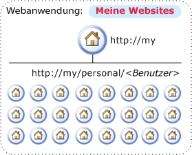 Logische Netzwerkarchitektur für 'Meine Websites'