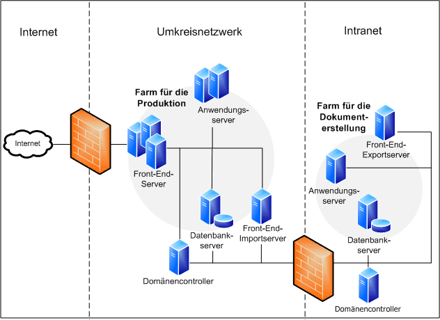 Topologiediagramm für die Bereitstellung von Internetinhalten