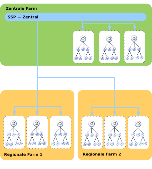 Zentrale Architektur – globale Bereitstellung der Suche