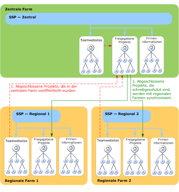 Synchronisierte Sucharchitektur