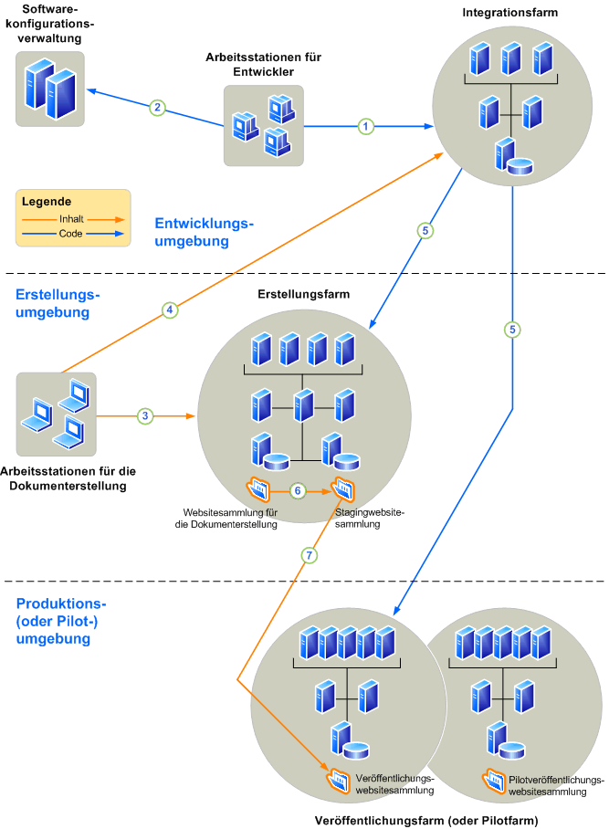 Erstellungsorientiertes Anpassungsszenario