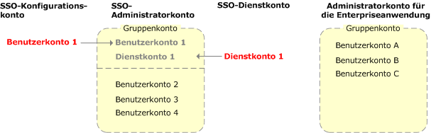 Empfehlungen für die Konfiguration von SSO-Konten