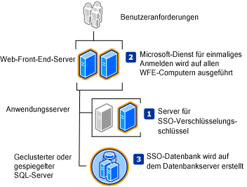 Dienst für einmaliges Anmelden in einer Serverfarm