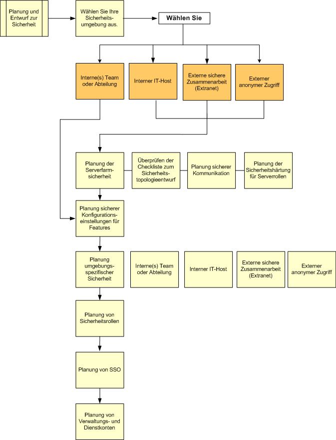 Flussdiagramm zum Planen der Sicherheit