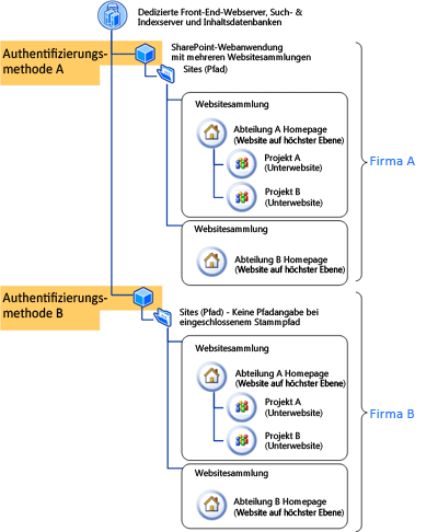 Hostingauthentifizierung für zwei unterschiedliche Unternehmen