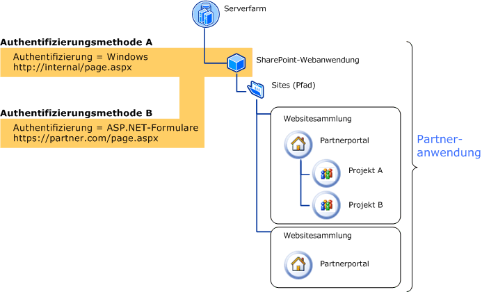 Diagramm mit Optionen zum Verwalten der Authentifizierung