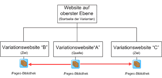 Planen von Websitevariationen