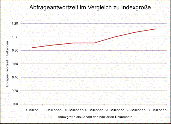 Leistungs- und Kapazitätsanalyse für die Suche