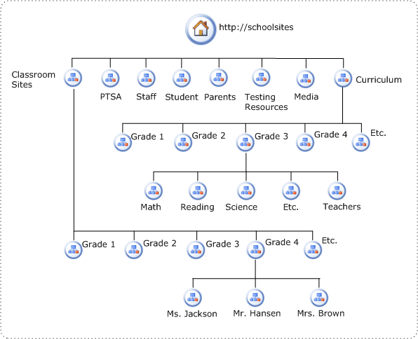 Alternative Websitehierarchie für Grundschulen