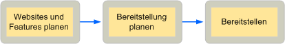 Das Planungsverfahren