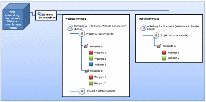 Schematische Darstellung der Verwaltung der Autorisierung von Webparts