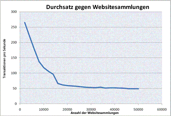 SharePoint-Planung – Durchsatz gegenüber Anzahl von Websites