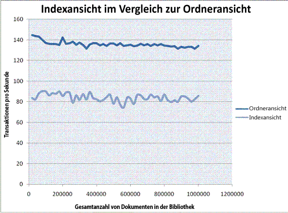 Grafik von Leistung und Dokumenten in einer Bibliothek