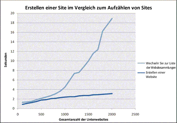 Analysegrafik – Benutzerantwortzeit im Vergleich zur Anzahl von Websites