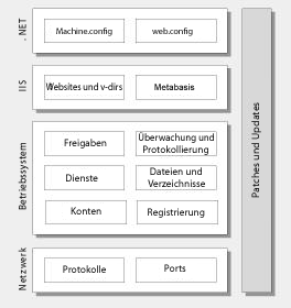 Kategorien von Sicherheitseinstellungen